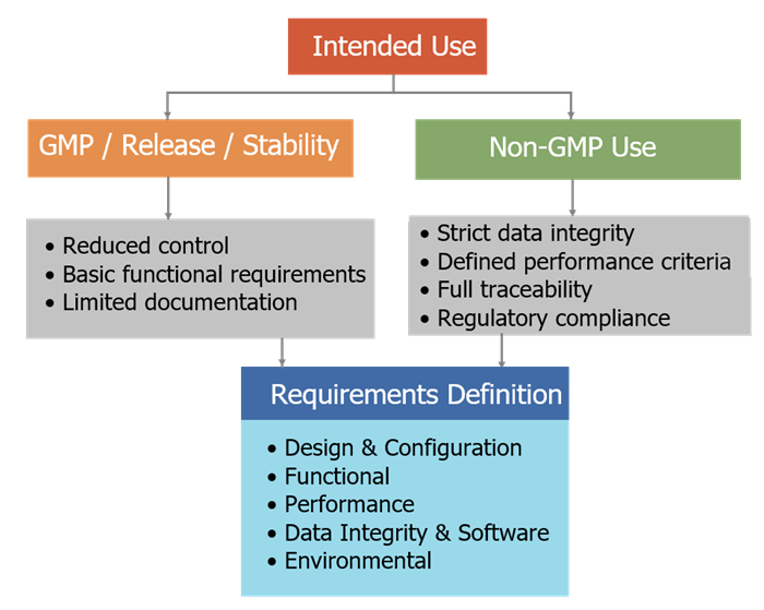 Diagram showing intended use influencing analytical instrument requirements with higher regulatory impact leading to increased control and performance requirements.