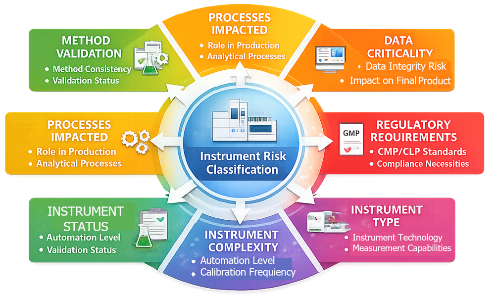 Conceptual diagram showing four risk assessment factors influencing analytical instrument risk classification: intended use, data criticality, instrument complexity, and computerized system involvement.