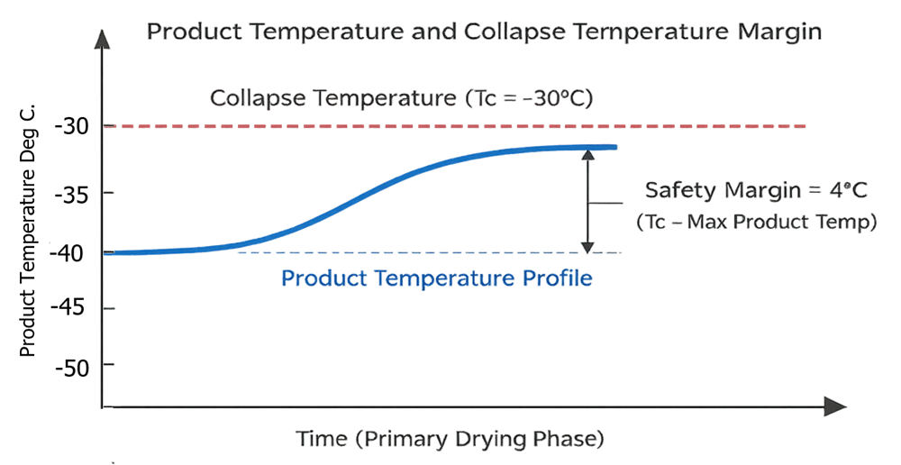 Graph showing product temperature remaining below collapse temperature limit during primary drying.