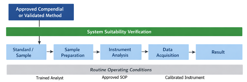 Diagram showing execution of an approved analytical method during Performance Qualification from sample preparation through analysis and data processing to final result, with system suitability verification and routine operating conditions.
