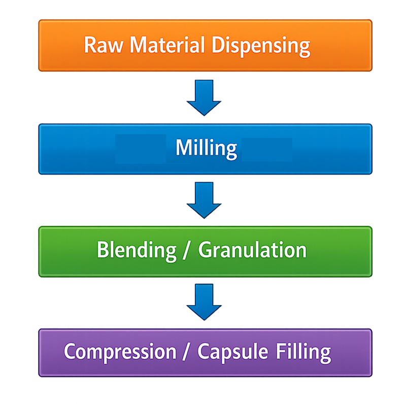 Process flow diagram showing milling process positioned between dispensing and blending operations in pharmaceutical solid dosage manufacturing.