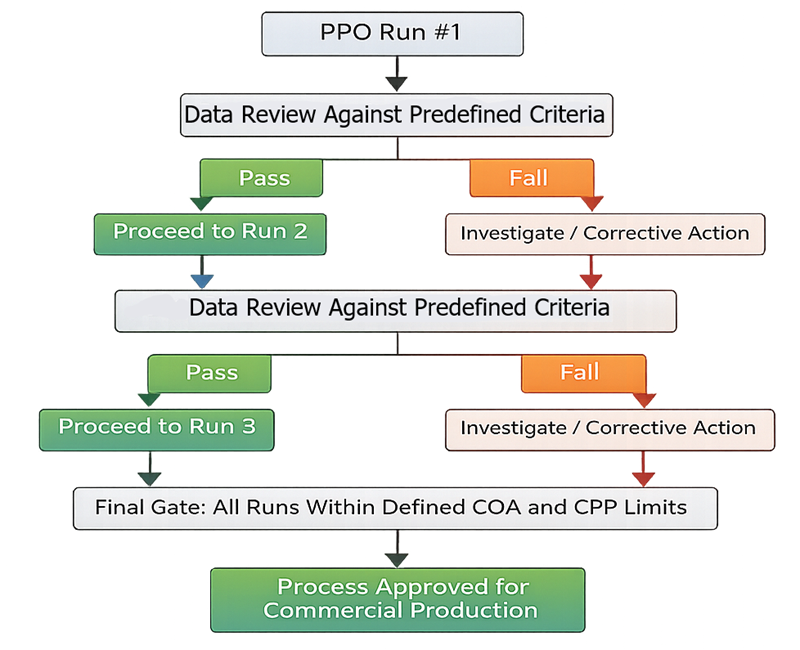 Flowchart illustrating consecutive PPQ runs with data review steps, pass/fail decision nodes, corrective action pathway, and final approval for commercial production when all runs meet defined CQA and CPP criteria.