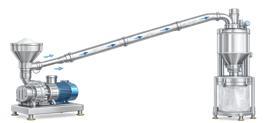 Diagram showing pneumatic conveying system transporting powder through enclosed pipeline using controlled airflow.