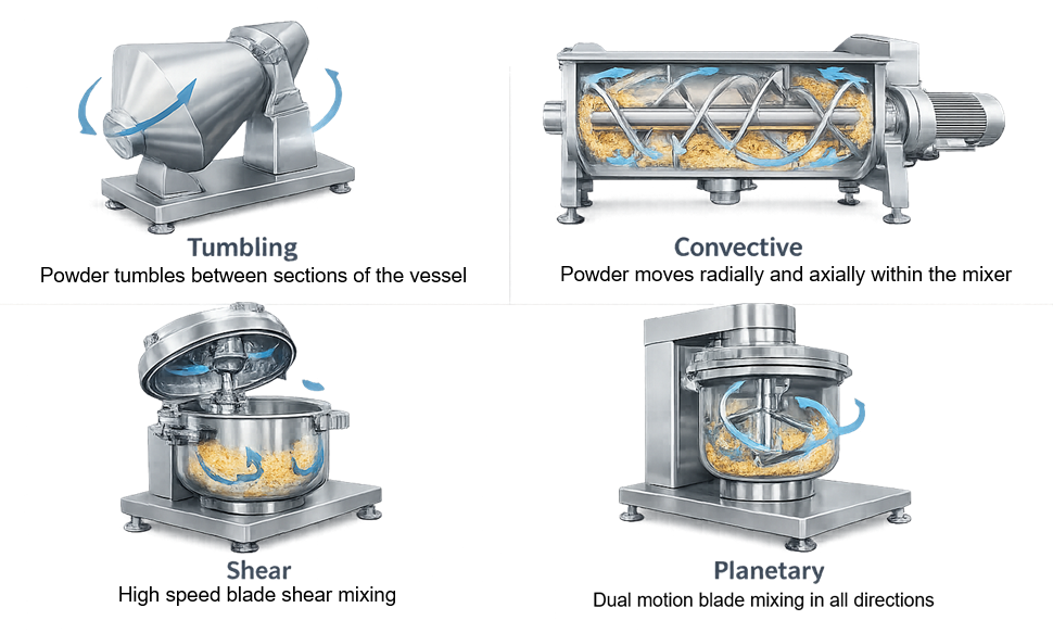 Diagram showing diffusion, convective, and shear mixing mechanisms in pharmaceutical powder blending.