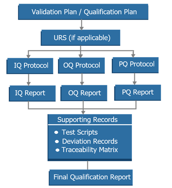 Flow diagram showing the structure of analytical instrument qualification deliverables. 