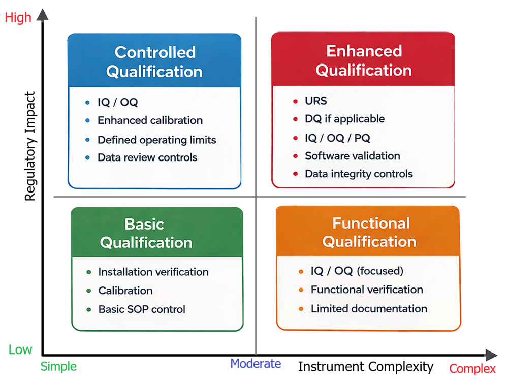 Matrix diagram showing analytical instrument qualification strategy based on instrument complexity and regulatory impact with defined qualification approaches for each combination.
