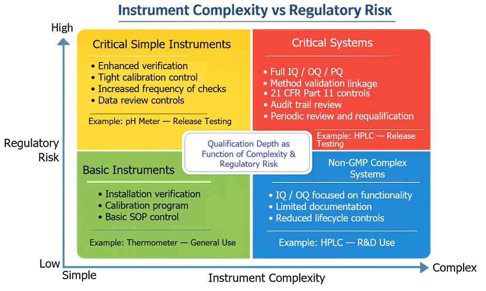 Matrix diagram showing analytical instrument qualification strategy based on two axes: instrument complexity low to high and regulatory risk low to high, with four quadrants defining increasing qualification requirements.