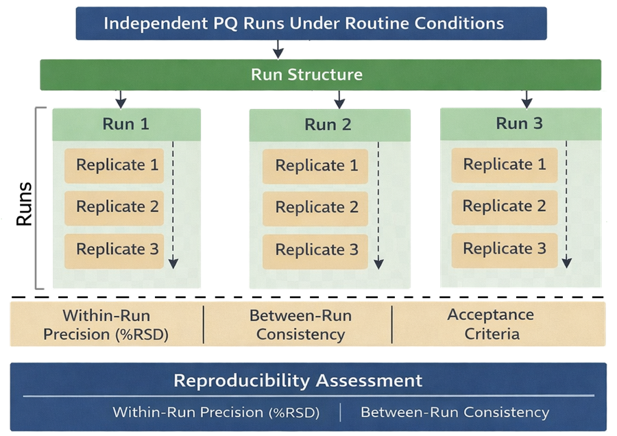 Diagram showing multiple Performance Qualification runs with replicate measurements and variation across analysts or days to demonstrate reproducibility.