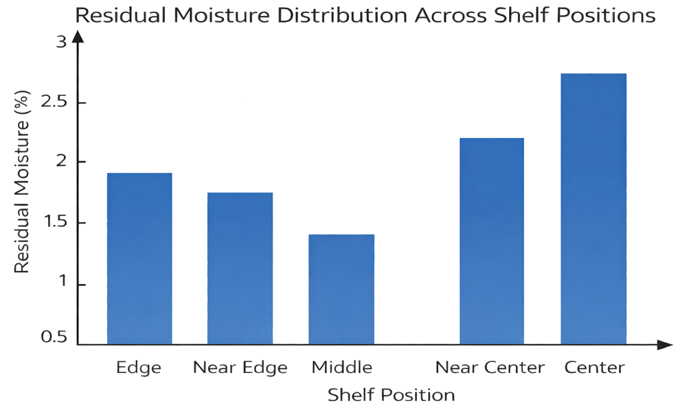 Shelf map illustrating residual moisture sampling positions across lyophilizer shelves.