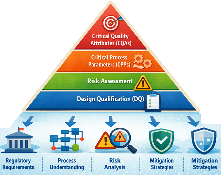 Risk matrix showing relationship between instrument complexity and product quality impact to determine Design Qualification rigor.