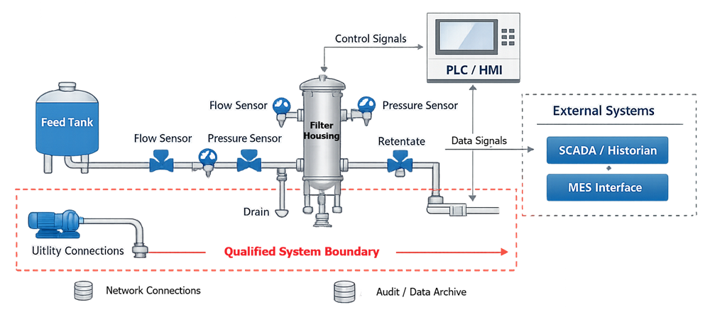 Block diagram of a GMP filtration skid functional architecture showing feed pump, filter housing, pressure and flow instrumentation, PLC and HMI control panel, and external data interface boundary.