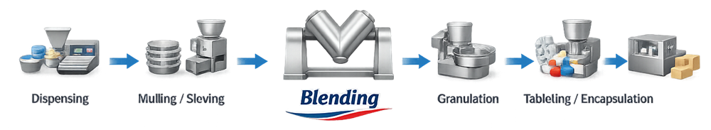 Process flow diagram showing blending positioned between material conditioning and downstream solid dosage manufacturing operations.