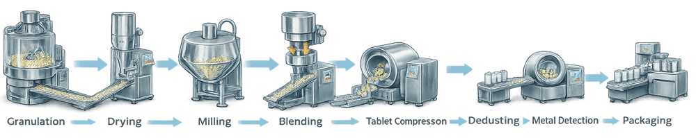 Tablet compression integrated into pharmaceutical solid dosage manufacturing including blending, compression, dedusting, coating, and packaging.