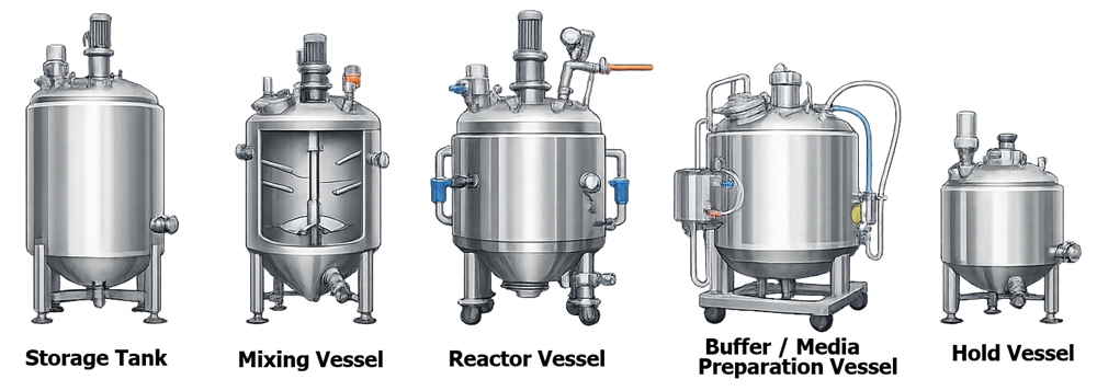 Diagram showing major pharmaceutical tank types including storage tanks, mixing vessels with agitators, reactor vessels with jackets, buffer preparation vessels, and hold vessels.