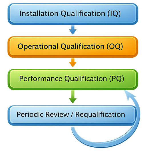 Diagram showing tank qualification lifecycle including Installation Qualification, Operational Qualification, and Performance Qualification.