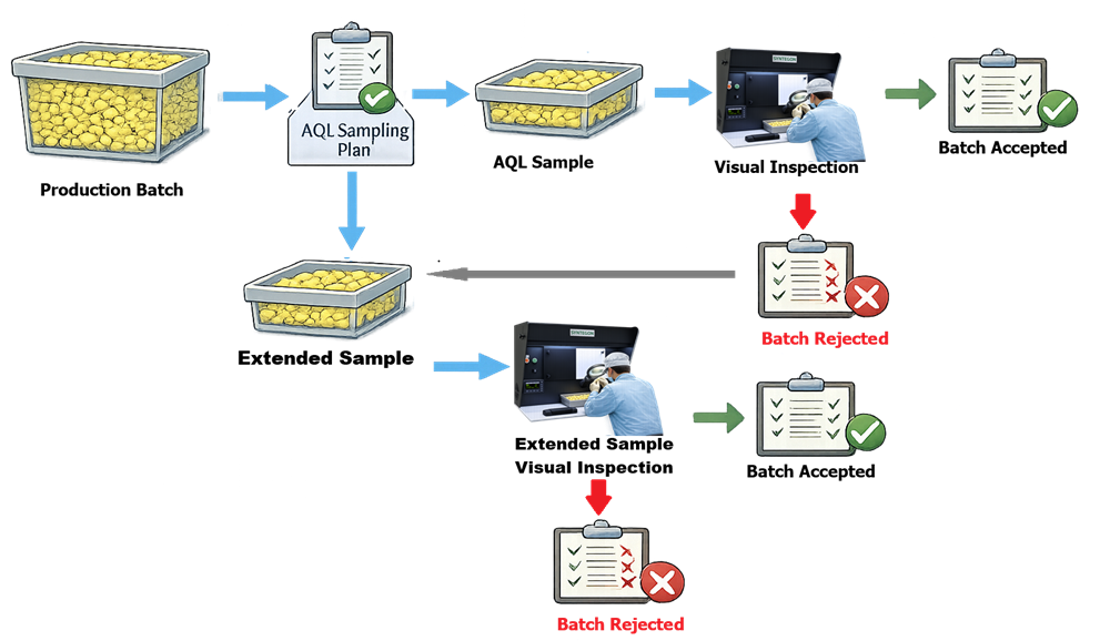 Sampling-based visual inspection process showing representative units selected from a pharmaceutical batch and evaluated using defined acceptance criteria.
