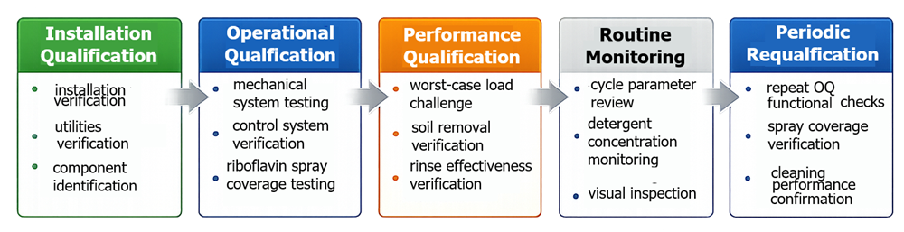 Lifecycle of pharmaceutical parts washer qualification showing Installation Qualification, Operational Qualification, Performance Qualification, routine monitoring, and periodic requalification.